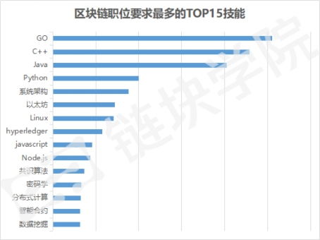 區塊鏈技術課程 掃除一切疑難雜癥，全面掌握相關軟件與服務