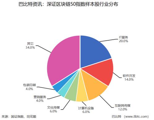深交所發布區塊鏈50指數 成分股總市值達1.3萬億，賦能區塊鏈技術相關軟件與服務